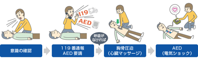 救命には、中断のない胸骨圧迫と迅速なAED使用が必要です