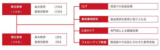 人材育成カリキュラム